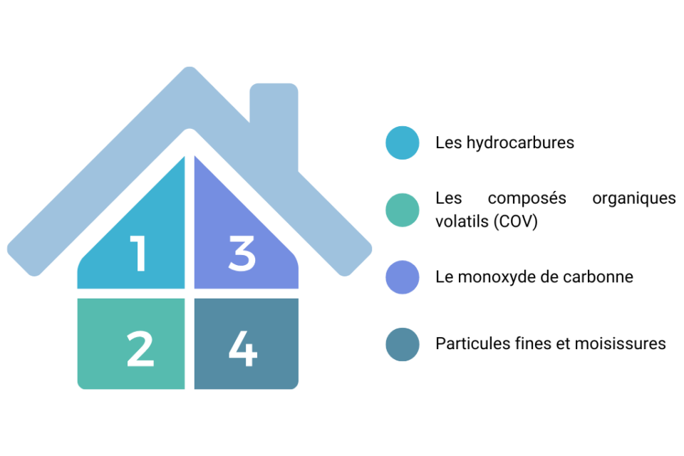 infographie des différents polluants pouvant être présent dans une maison
